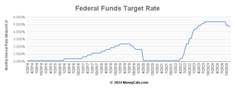 fed funds rate history.